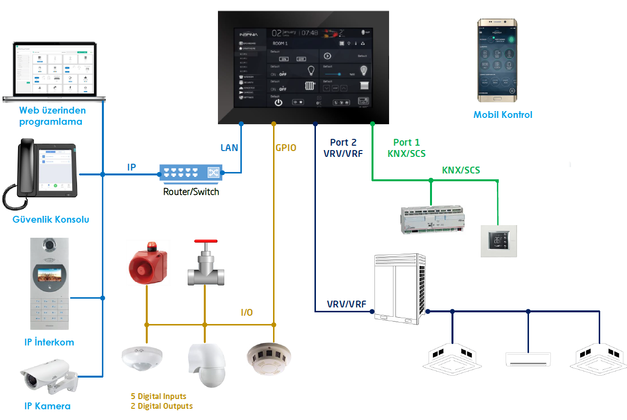 Bticino MyHome Otomasyon Sisteminde VRF Entegrasyonu